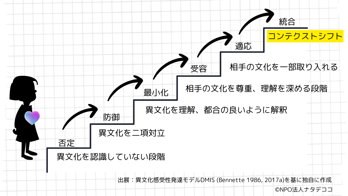 文化交流プロセスの体験